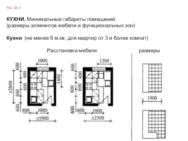 Рис. 32–2 КУХНИ. Минимальные габариты помещений (размеры элементов мебели и функциональных