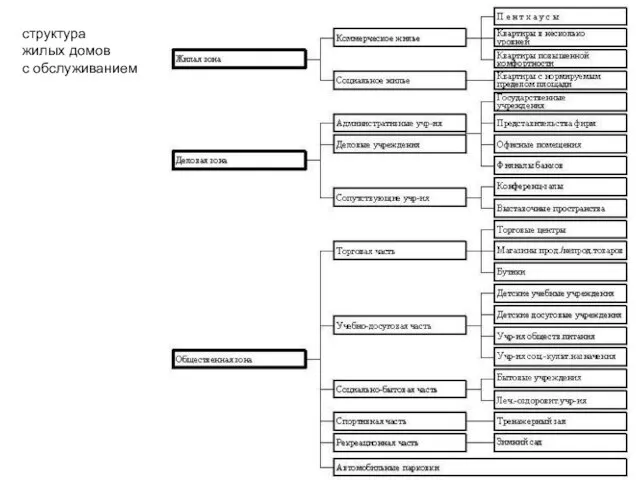 структура жилых домов с обслуживанием