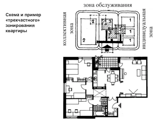 Схема и пример «трехчастного» зонирования квартиры
