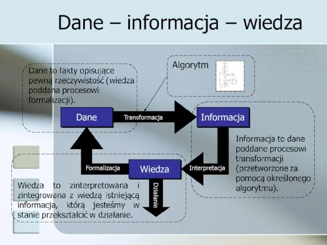 Dane – informacja – wiedza