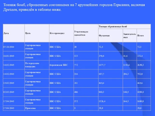 Тоннаж бомб, сброшенных союзниками на 7 крупнейших городов Германии, включая Дрезден, приведён в таблице ниже.