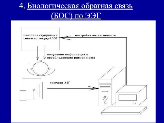 4. Биологическая обратная связь (БОС) по ЭЭГ