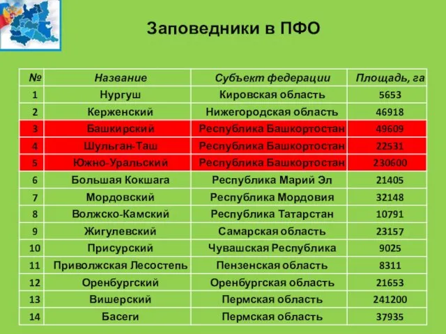 Заповедники в ПФО