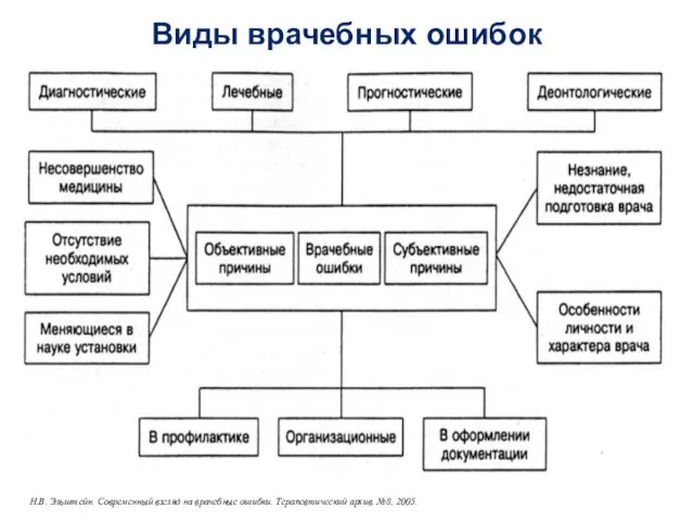 Виды врачебных ошибок Н.В. Эльштейн. Современный взгляд на врачебные ошибки. Терапевтический архив. №8, 2005.