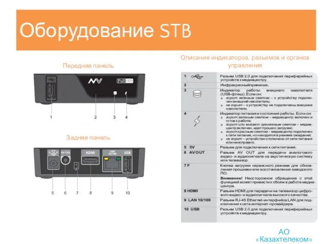 Оборудование STB Передняя панель Задняя панель Описание индикаторов, разъемов и органов управления АО «Казахтелеком»