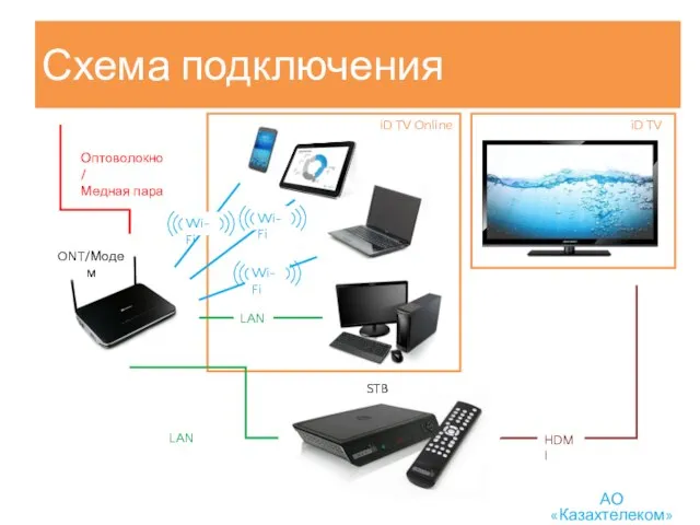 Схема подключения LAN HDMI STB ONT/Модем Оптоволокно/ Медная пара iD TV