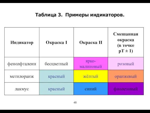 Таблица 3. Примеры индикаторов.