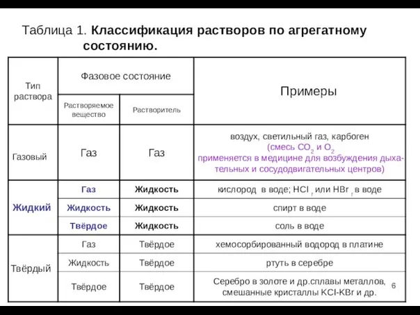 Таблица 1. Классификация растворов по агрегатному состоянию.