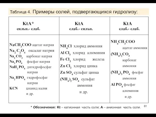Таблица 4. Примеры солей, подвергающихся гидролизу: * Обозначение: Kt – катионная