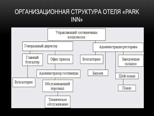 ОРГАНИЗАЦИОННАЯ СТРУКТУРА ОТЕЛЯ «PARK INN»