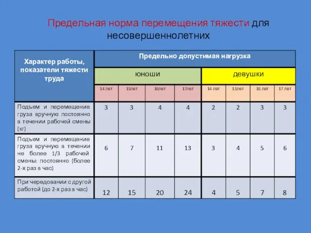 Предельная норма перемещения тяжести для несовершеннолетних