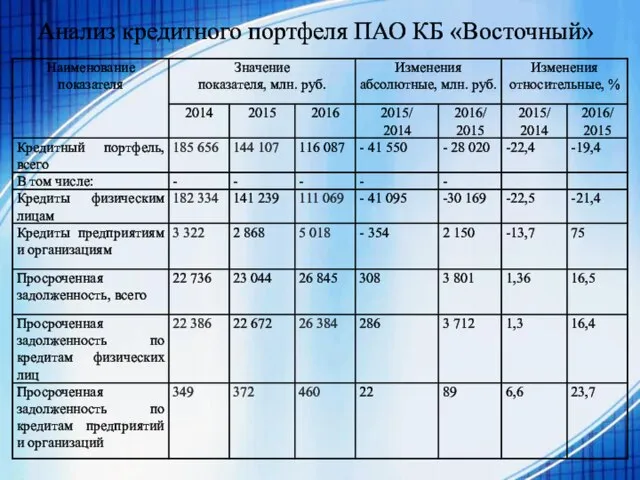 Анализ кредитного портфеля ПАО КБ «Восточный»