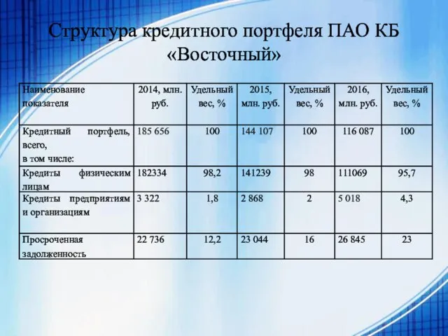 Структура кредитного портфеля ПАО КБ «Восточный»