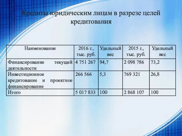 Кредиты юридическим лицам в разрезе целей кредитования