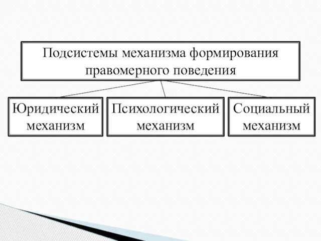 Подсистемы механизма формирования правомерного поведения Юридический механизм Психологический механизм Социальный механизм