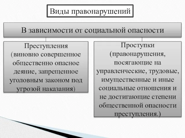 Виды правонарушений В зависимости от социальной опасности Преступления (виновно совершенное общественно