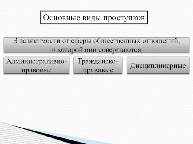 Основные виды проступков В зависимости от сферы общественных отношений, в которой они совершаются Административно-правовые Гражданско-правовые Дисциплинарные