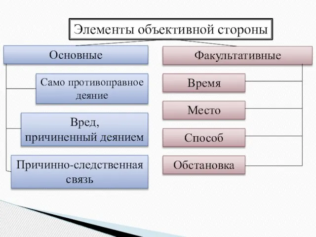 Элементы объективной стороны Основные Факультативные Место Само противоправное деяние Время Вред,