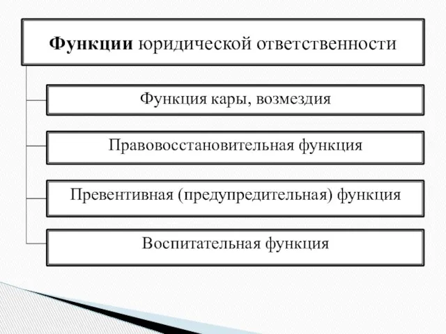 Функция кары, возмездия Функции юридической ответственности Правовосстановительная функция Превентивная (предупредительная) функция Воспитательная функция