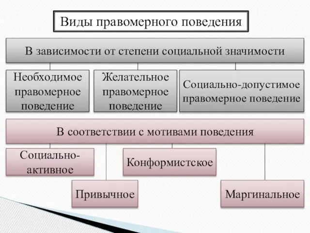 Виды правомерного поведения В зависимости от степени социальной значимости Необходимое правомерное