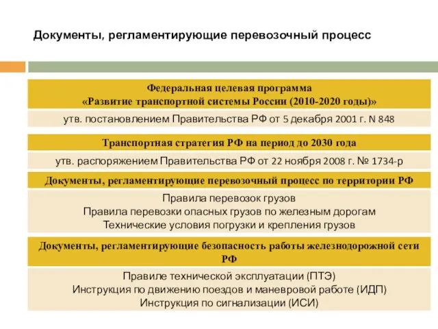 Документы, регламентирующие перевозочный процесс