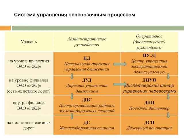 Система управления перевозочным процессом