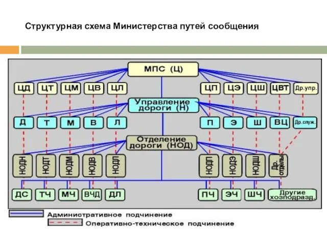 Структурная схема Министерства путей сообщения