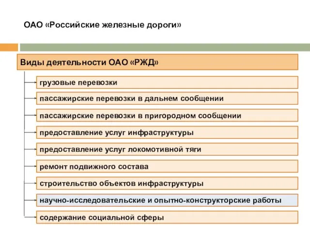 ОАО «Российские железные дороги» Виды деятельности ОАО «РЖД» грузовые перевозки пассажирские