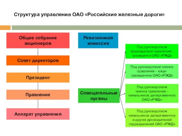 Структура управления ОАО «Российские железные дороги» Общее собрание акционеров Совет директоров