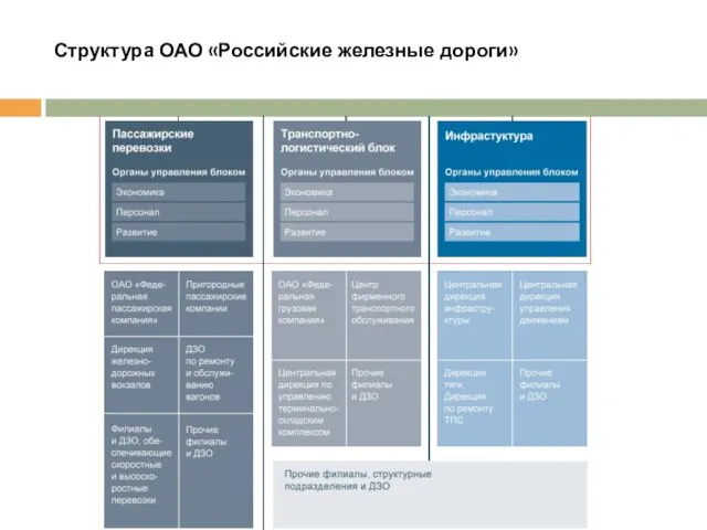 Структура ОАО «Российские железные дороги»