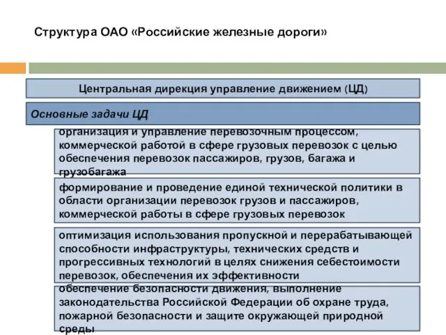 Структура ОАО «Российские железные дороги» Центральная дирекция управление движением (ЦД) Основные