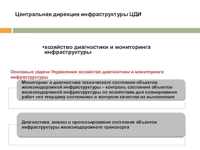 Центральная дирекция инфраструктуры ЦДИ хозяйство диагностики и мониторинга инфраструктуры Основные задачи