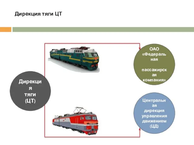 Дирекция тяги ЦТ Центральная дирекция управления движением (ЦД) ОАО «Федеральная пассажирская компания» Дирекция тяги (ЦТ)