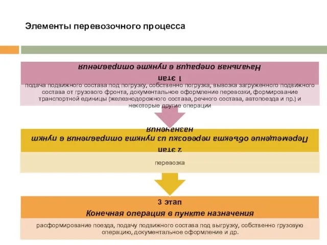 Элементы перевозочного процесса