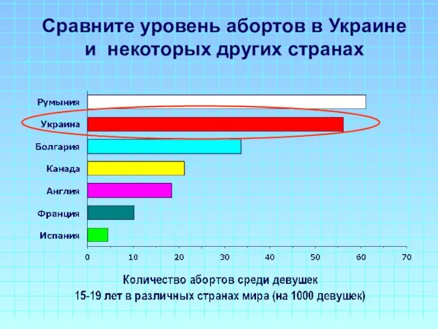 Сравните уровень абортов в Украине и некоторых других странах