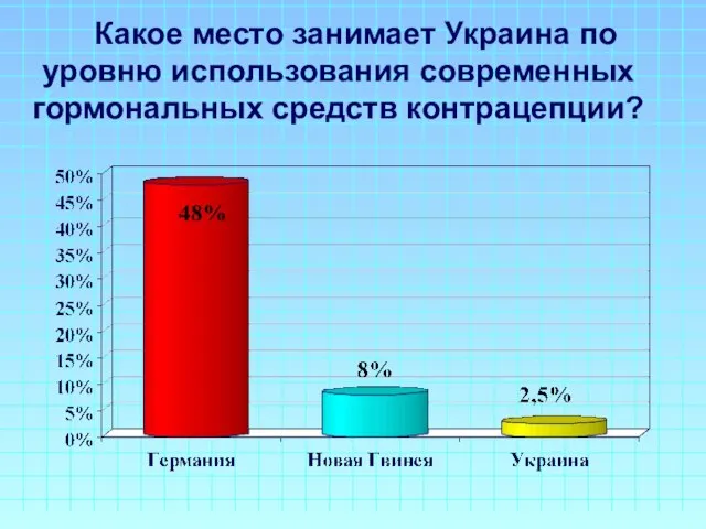 Какое место занимает Украина по уровню использования современных гормональных средств контрацепции?