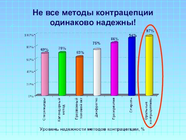 Не все методы контрацепции одинаково надежны!