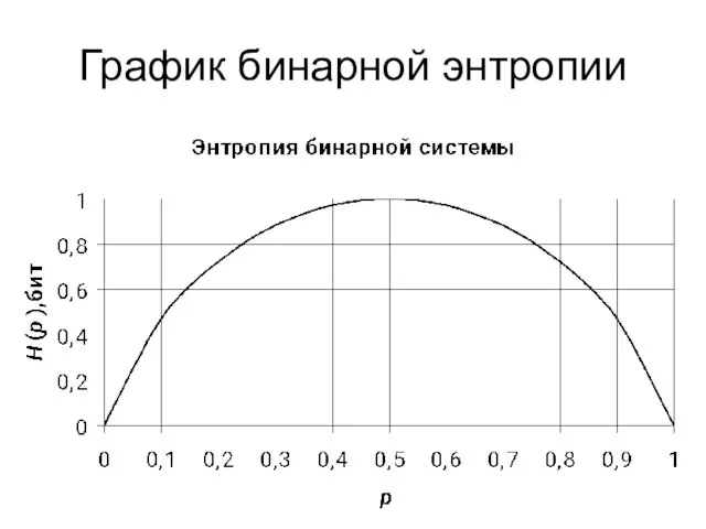 График бинарной энтропии