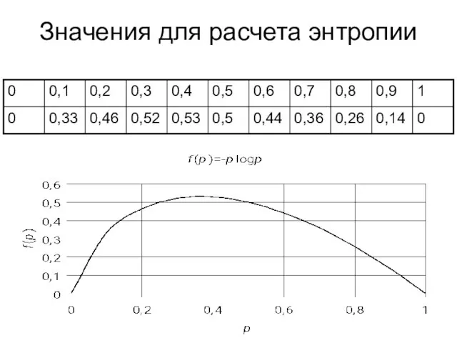 Значения для расчета энтропии