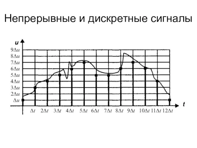 Непрерывные и дискретные сигналы