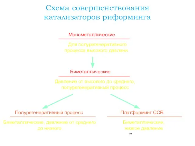 Схема совершенствования катализаторов риформинга тм Полурегенеративный процесс Биметаллические Для полурегенеративного процесса