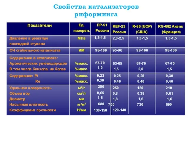 Свойства катализаторов риформинга 1,3-1,5 98-100 67-70 1,0 0,23 0,30 250 1,6 0,65 680 130-150