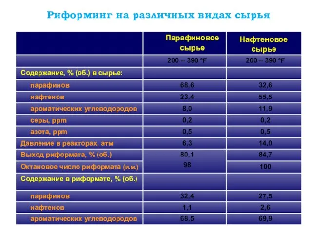 Риформинг на различных видах сырья