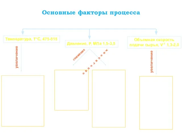 Основные факторы процесса Температура, Т°С, 475-515 Давление, Р, МПа 1,5-3,5 Объемная