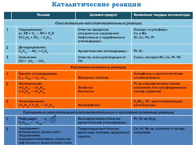 Каталитические реакции -H2 -H2 R