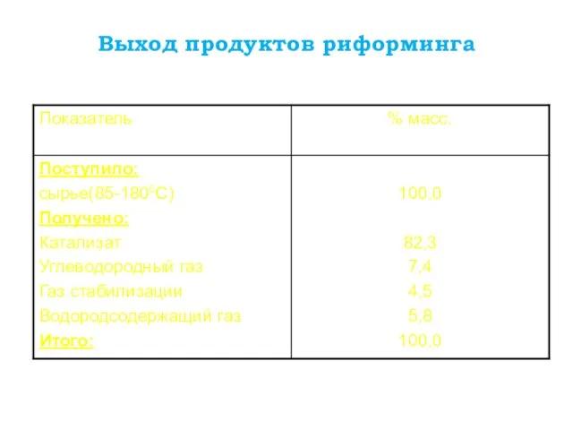 Выход продуктов риформинга