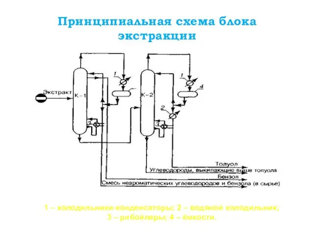 Принципиальная схема блока экстракции 1 – холодильники-конденсаторы; 2 – водяной холодильник;