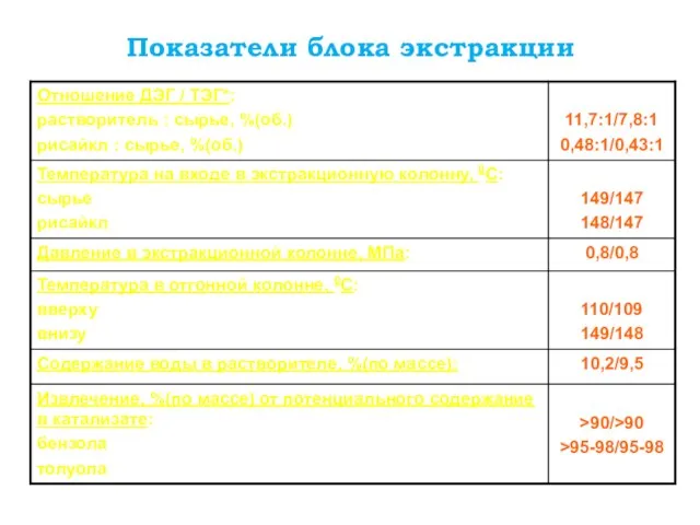 Показатели блока экстракции