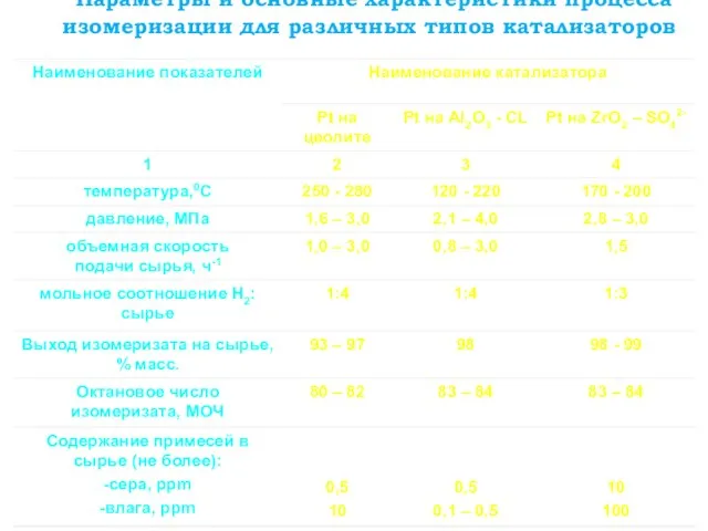 Параметры и основные характеристики процесса изомеризации для различных типов катализаторов