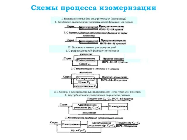 Схемы процесса изомеризации